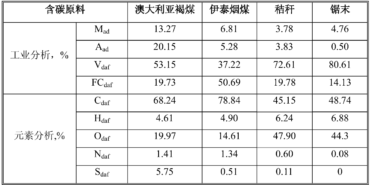 A kind of iron-based catalyst for hydrogenation liquefaction of carbon-containing raw materials and its preparation method and application