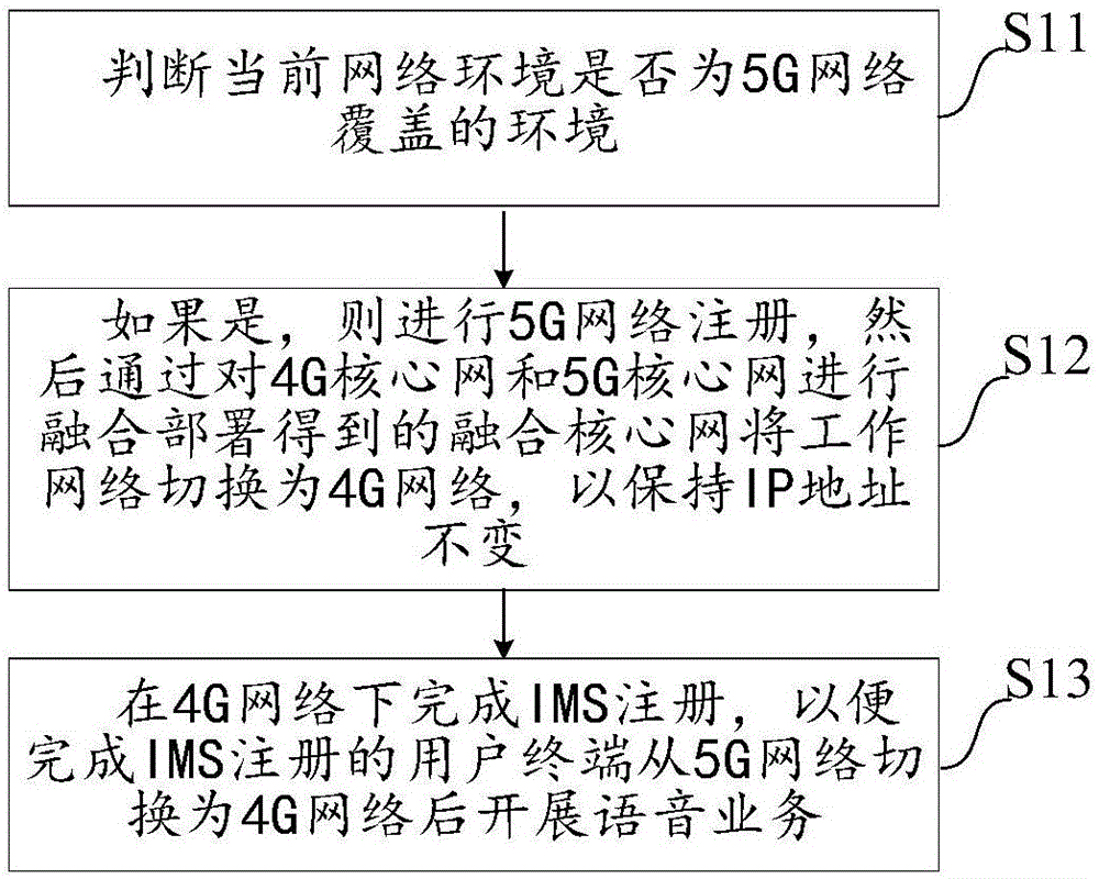 IMS (multimedia subsystem) registration and voice business providing method, system, device and storage medium