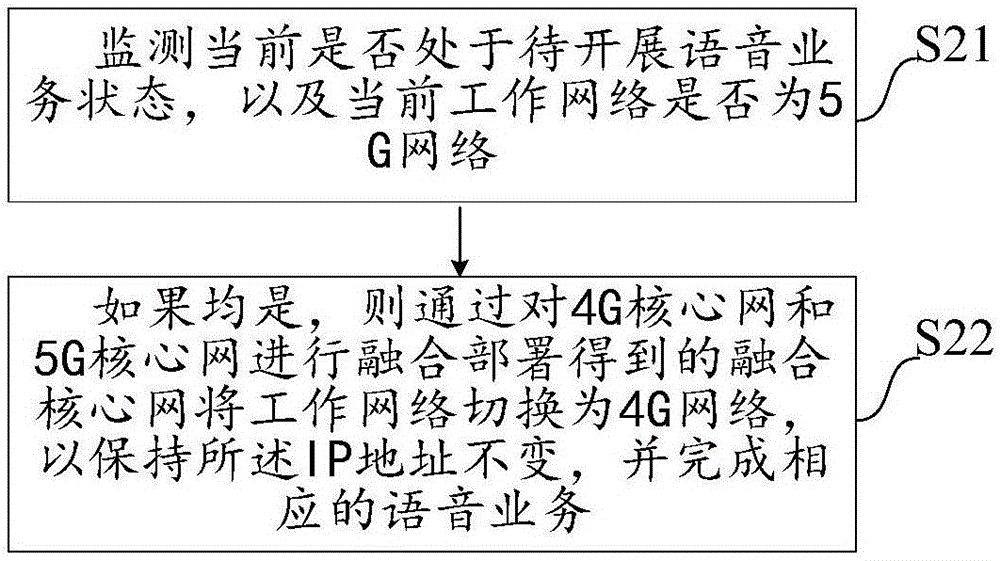 IMS (multimedia subsystem) registration and voice business providing method, system, device and storage medium