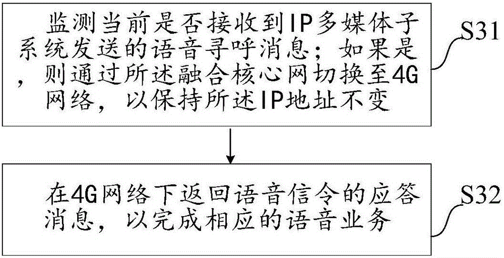 IMS (multimedia subsystem) registration and voice business providing method, system, device and storage medium