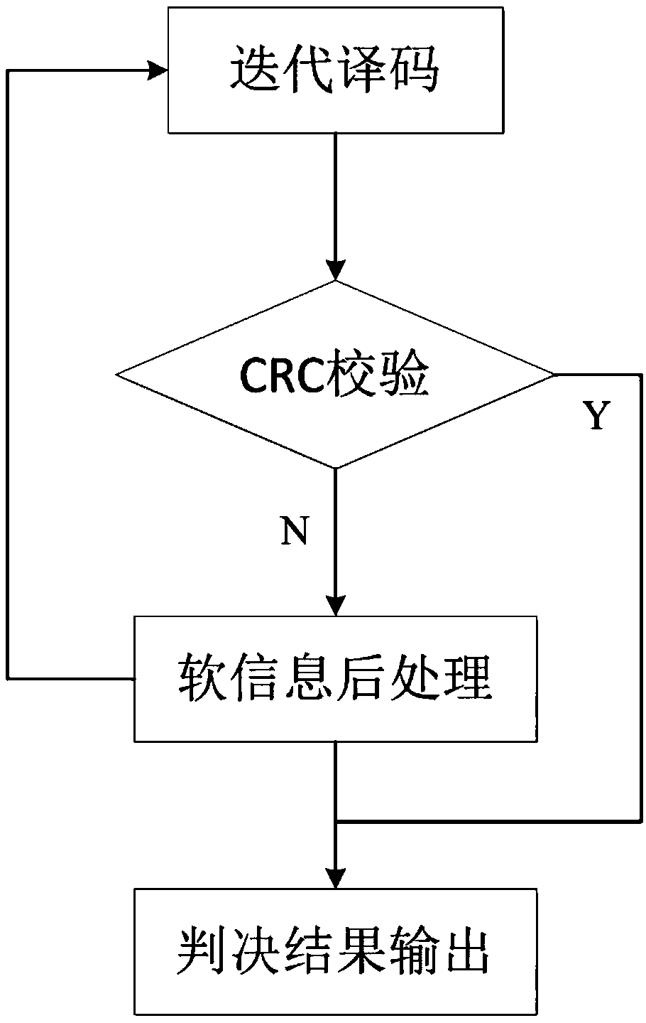 BP decoding algorithm for polarization code based on information postprocessing