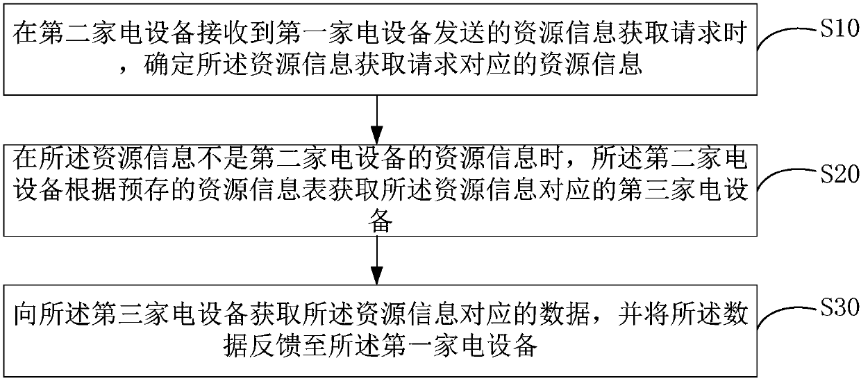 Resource sharing method and device for household appliances and computer readable storage medium