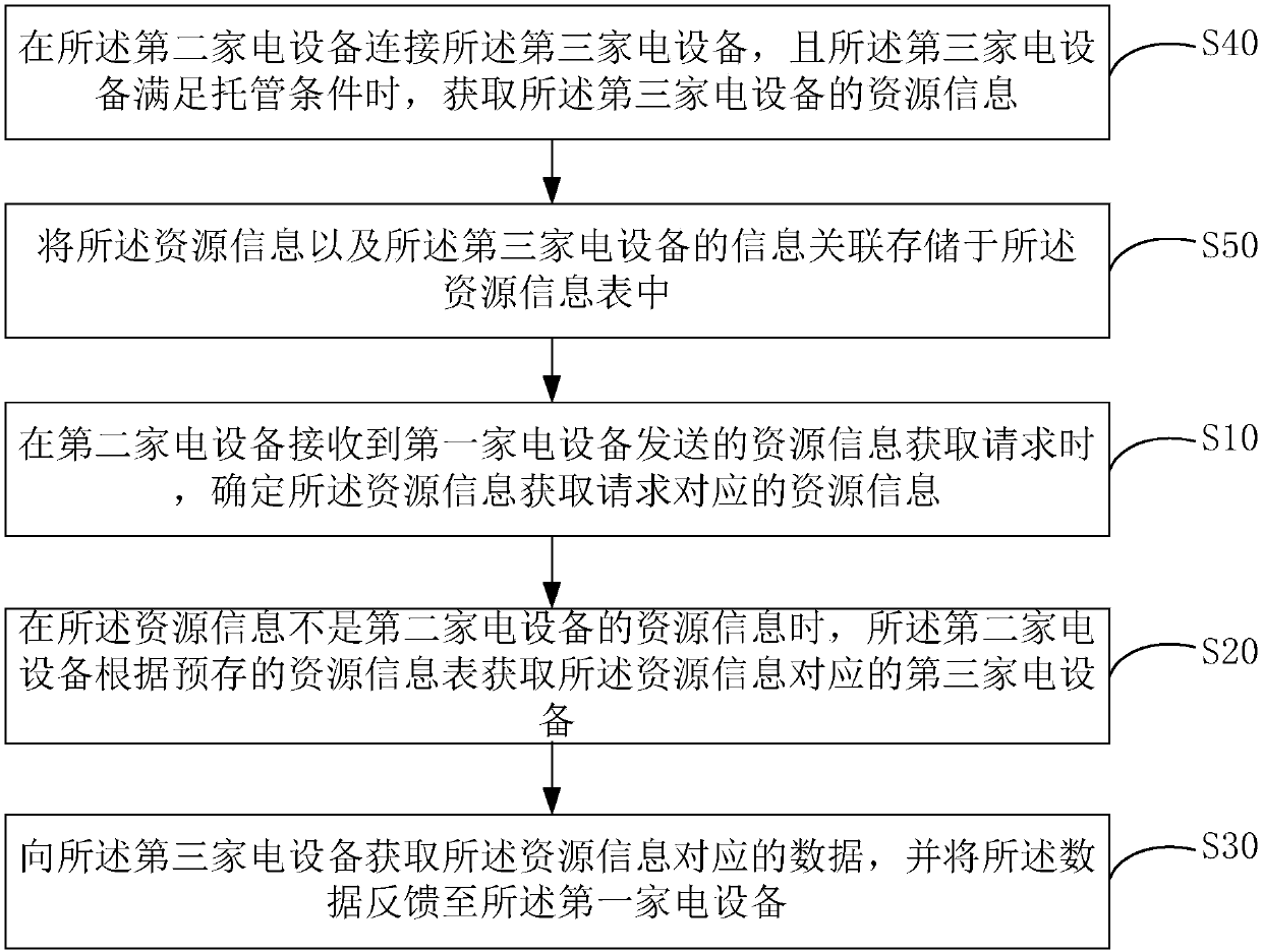 Resource sharing method and device for household appliances and computer readable storage medium