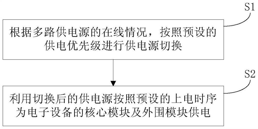 Multi-path power supply management method and multi-path power supply device applied to electronic equipment