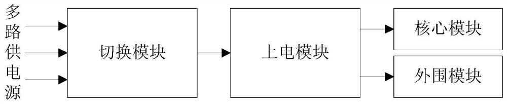 Multi-path power supply management method and multi-path power supply device applied to electronic equipment