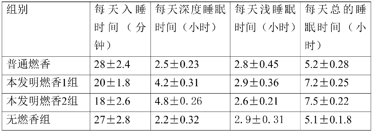 Incense composition and application thereof