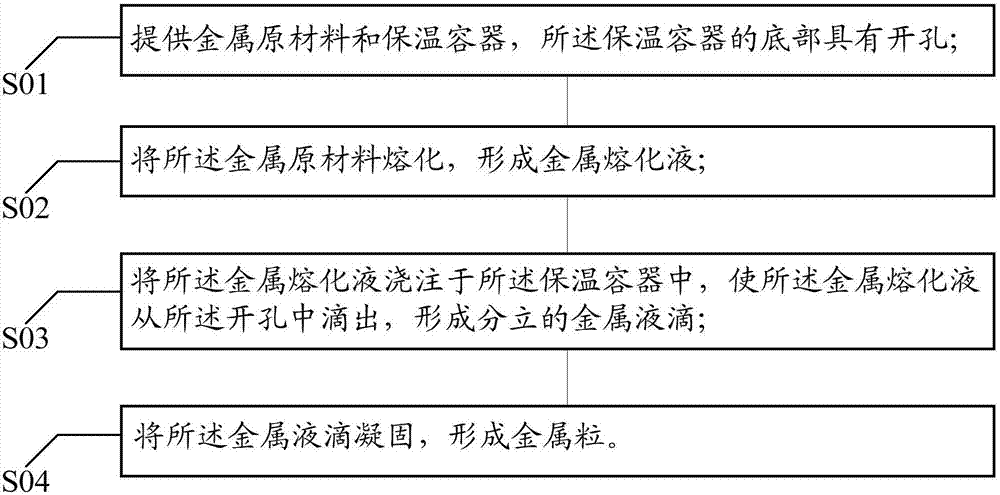 Metal particle forming method and metal particle preparing device