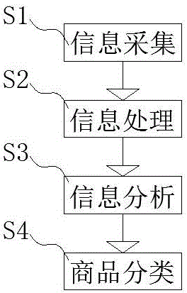 Commodity attribute-based automatic classification method