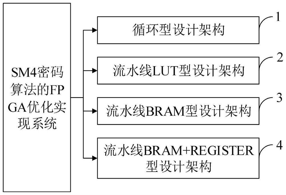 FPGA optimization implementation method and system for SM4 cryptographic algorithm and application