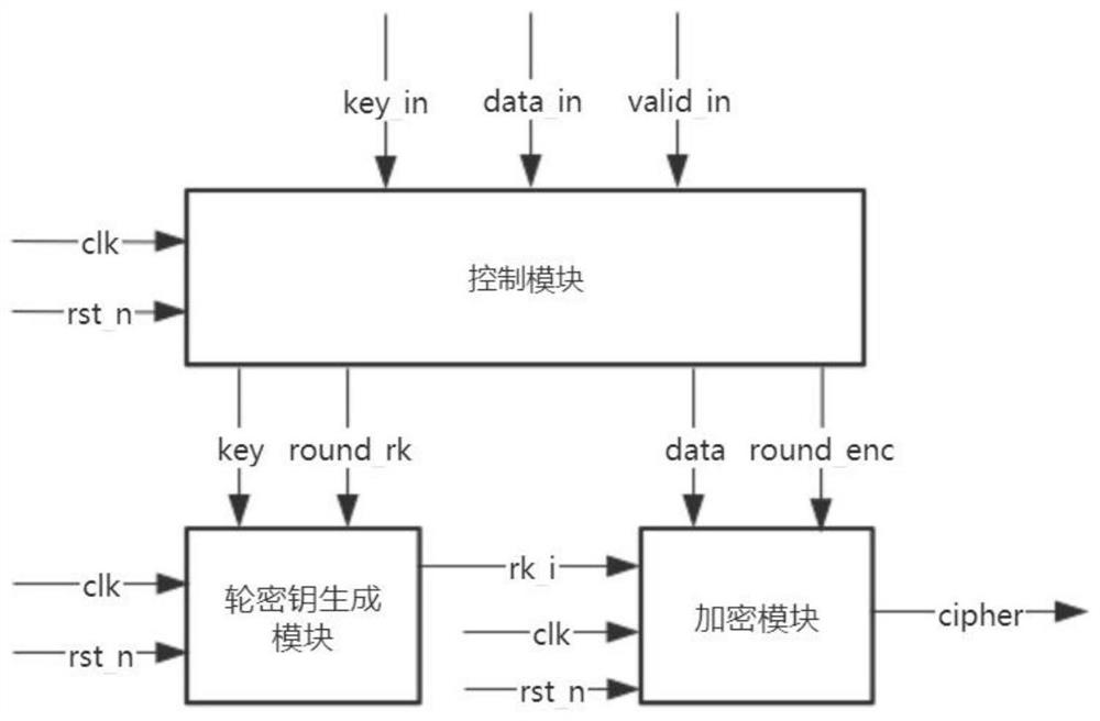 FPGA optimization implementation method and system for SM4 cryptographic algorithm and application