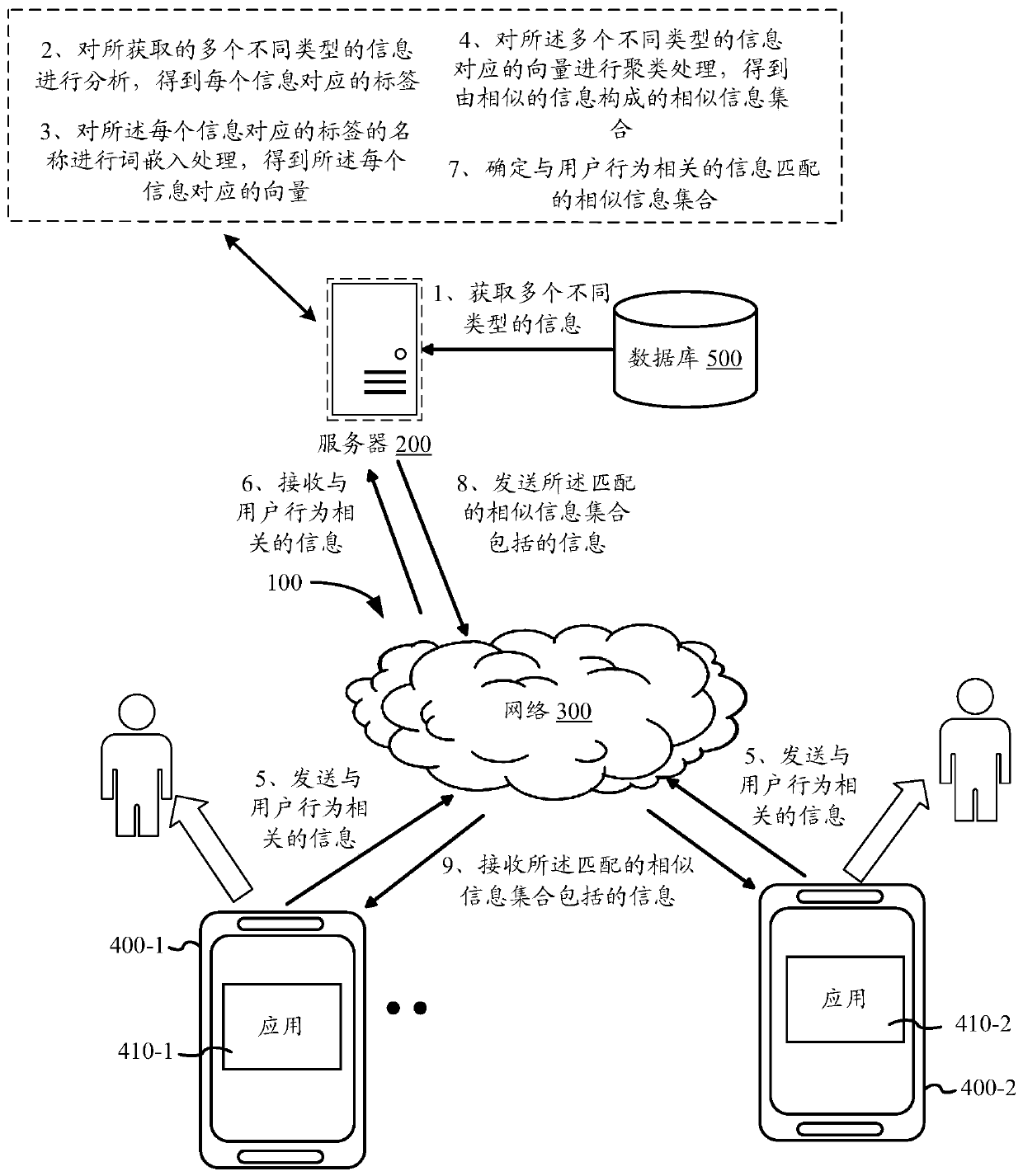 Information recommendation method and device