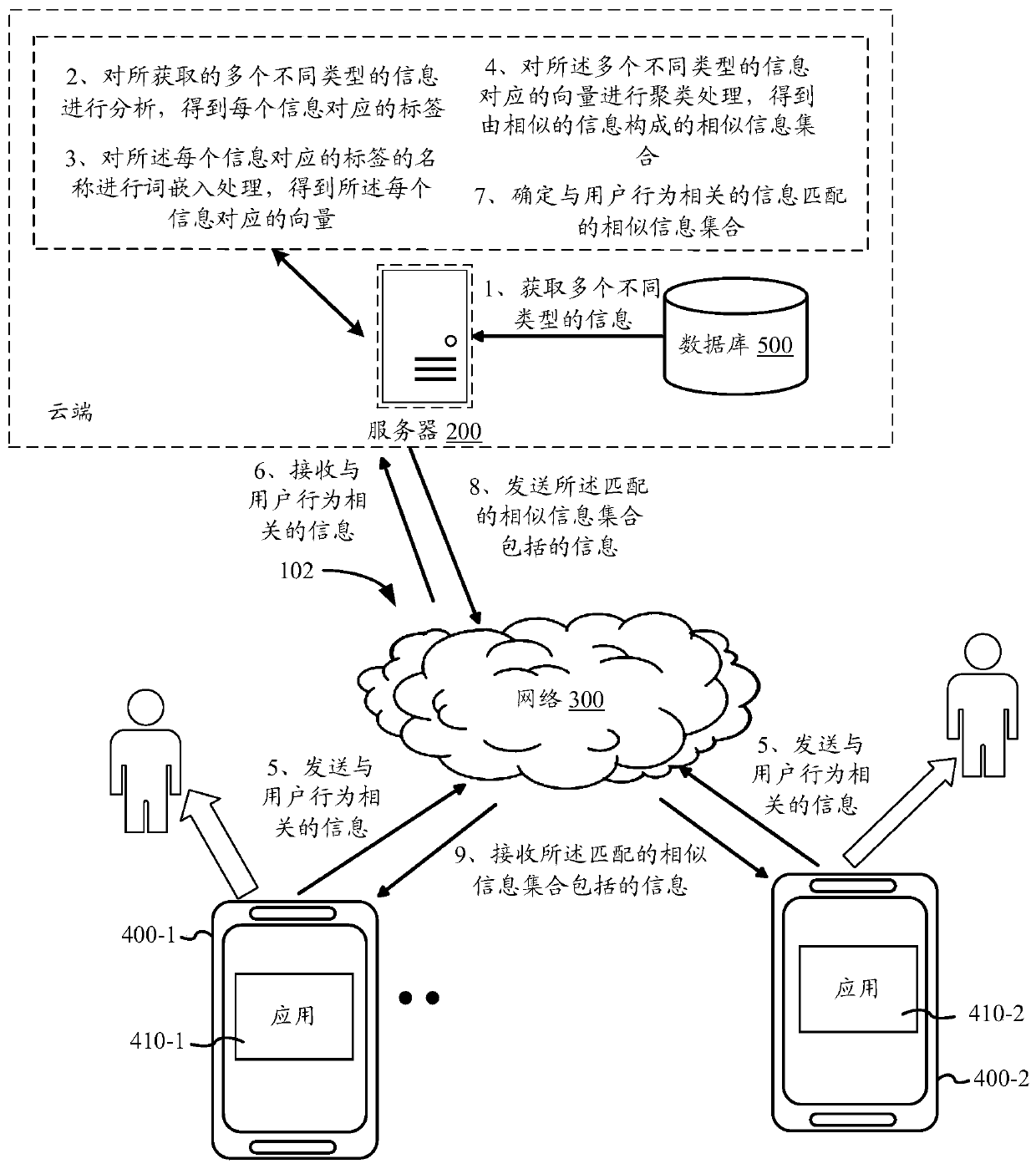 Information recommendation method and device