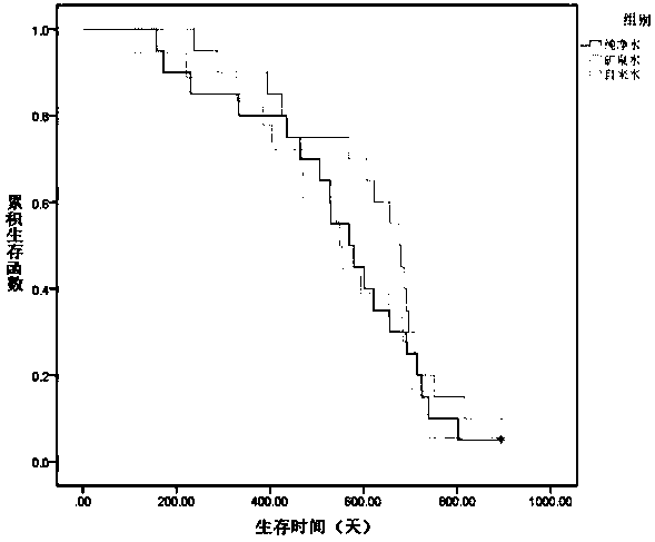 A biological test method for comprehensive evaluation of drinking water quality