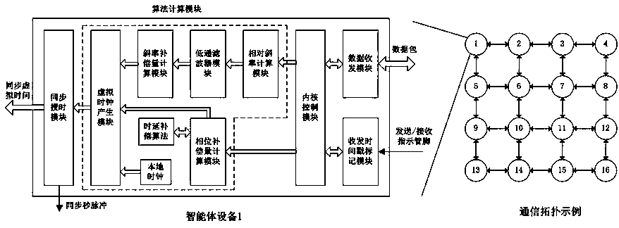 A Clock Synchronization System without Error Accumulation for Wireless Sensor Networks