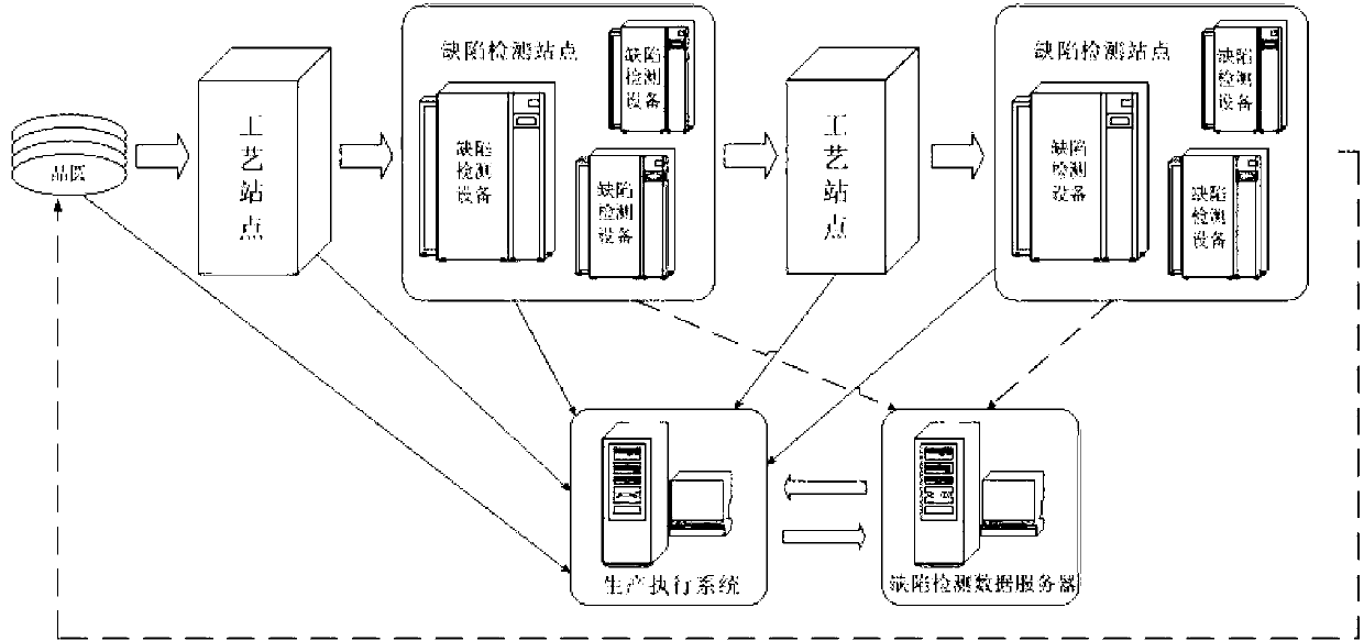 Defect casual inspection method capable of dynamically adjusting according to technology wafer number load