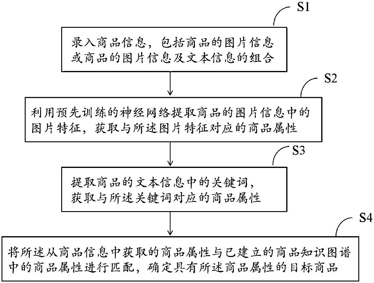 Method and equipment for displaying commodity full results after commodity information input by user