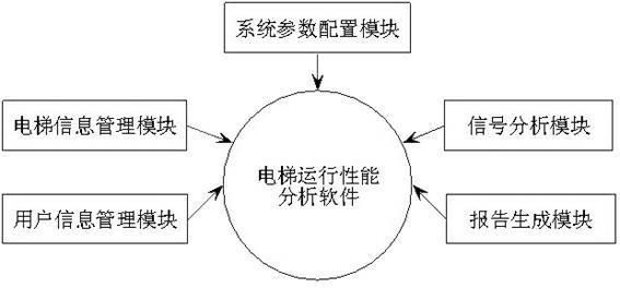 Online analysis meter and online analytical method for operation performance of elevator