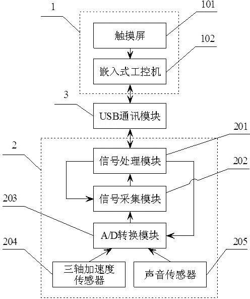 Online analysis meter and online analytical method for operation performance of elevator