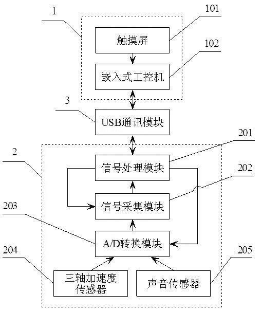 Online analysis meter and online analytical method for operation performance of elevator