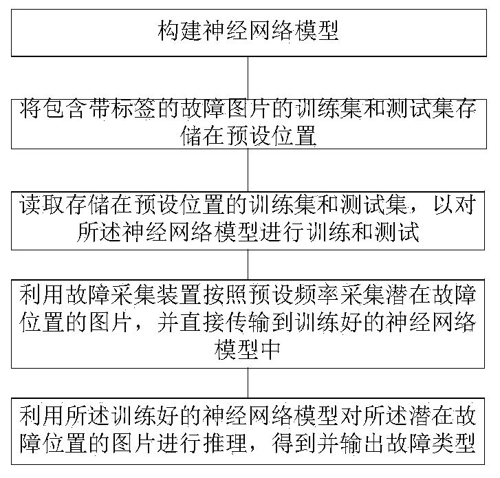 Industrial fault detection method and equipment based on deep learning