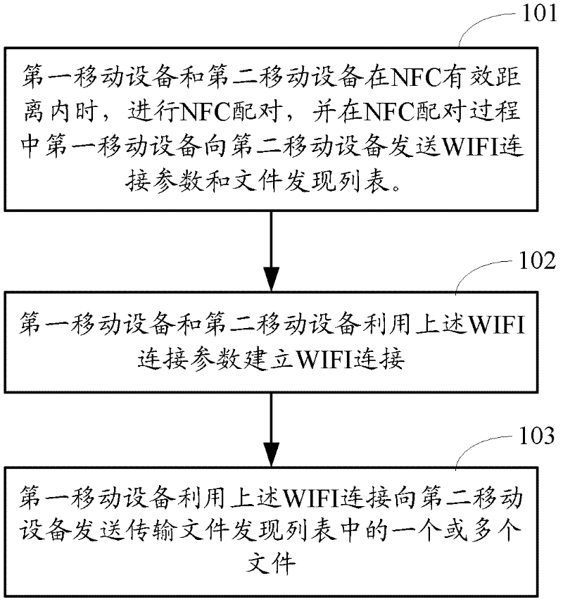 Method of point-to-point data transmission for mobile device and device