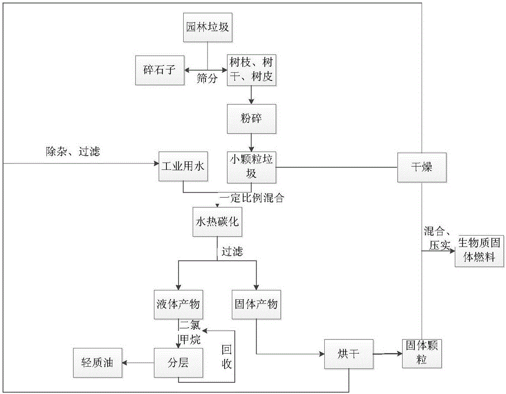 Garden rubbish utilization method based on hydrothermal carbonization and solid biomass fuel