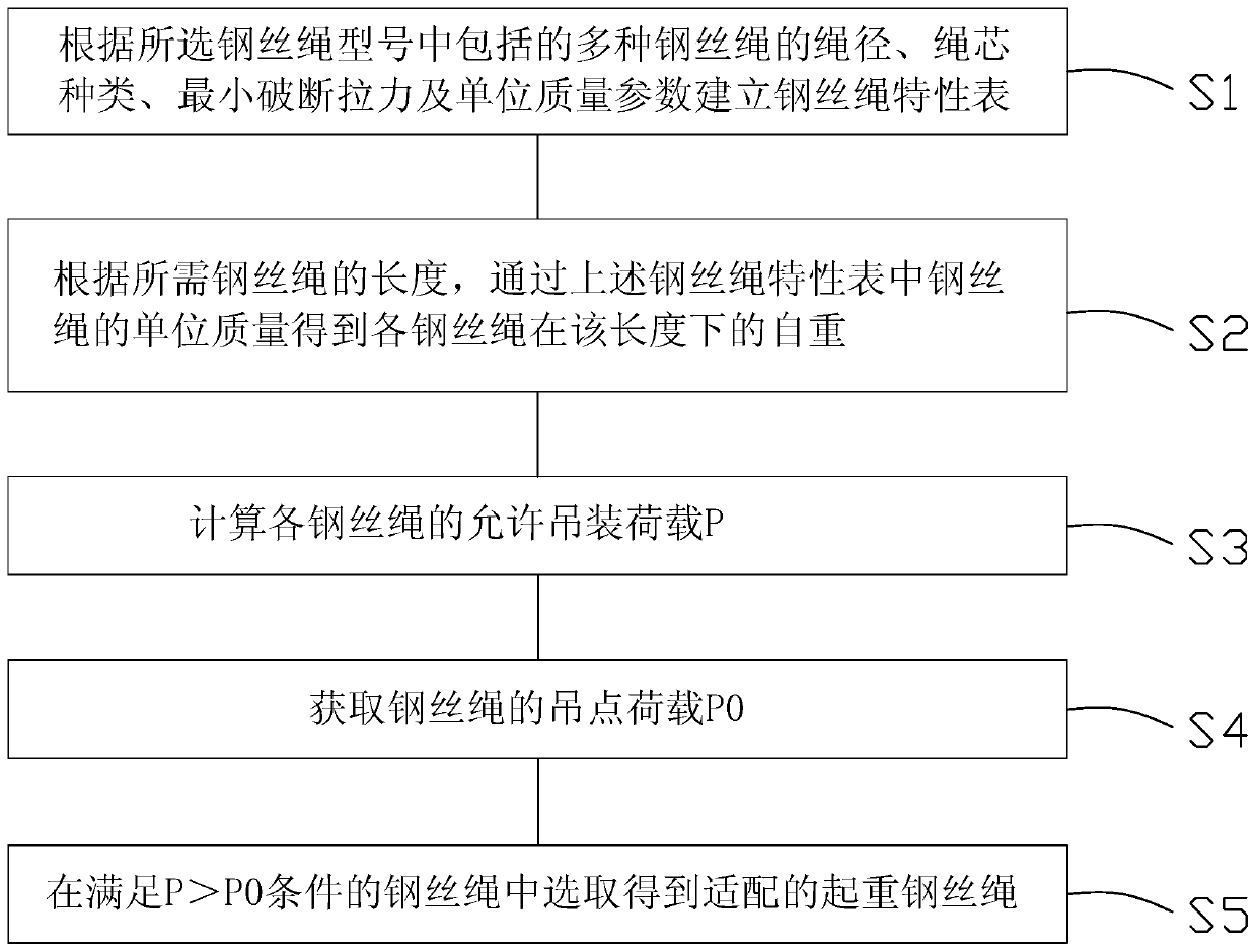 Method for selecting hoisting steel wire rope