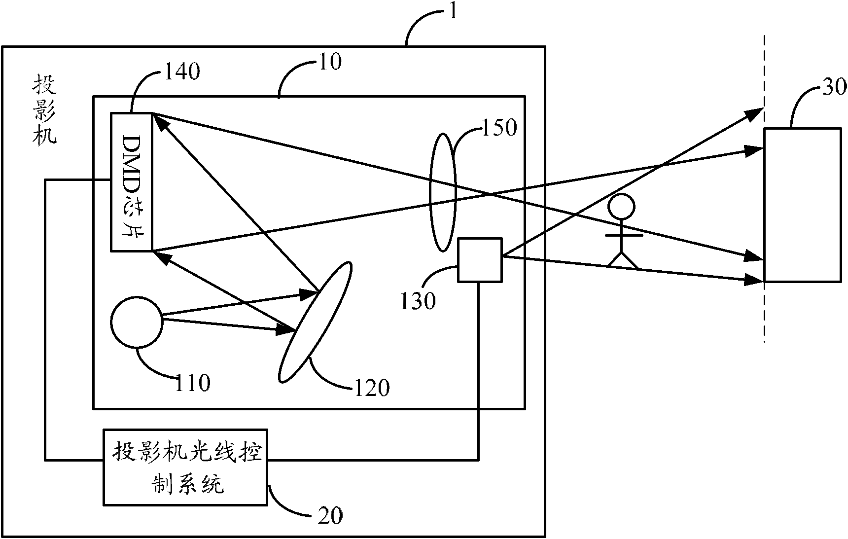 System and method for adjusting light rays of projector