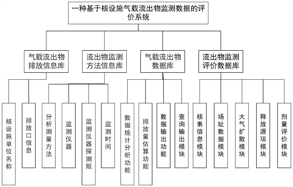 Evaluation system based on airborne effluent monitoring data of nuclear facilities