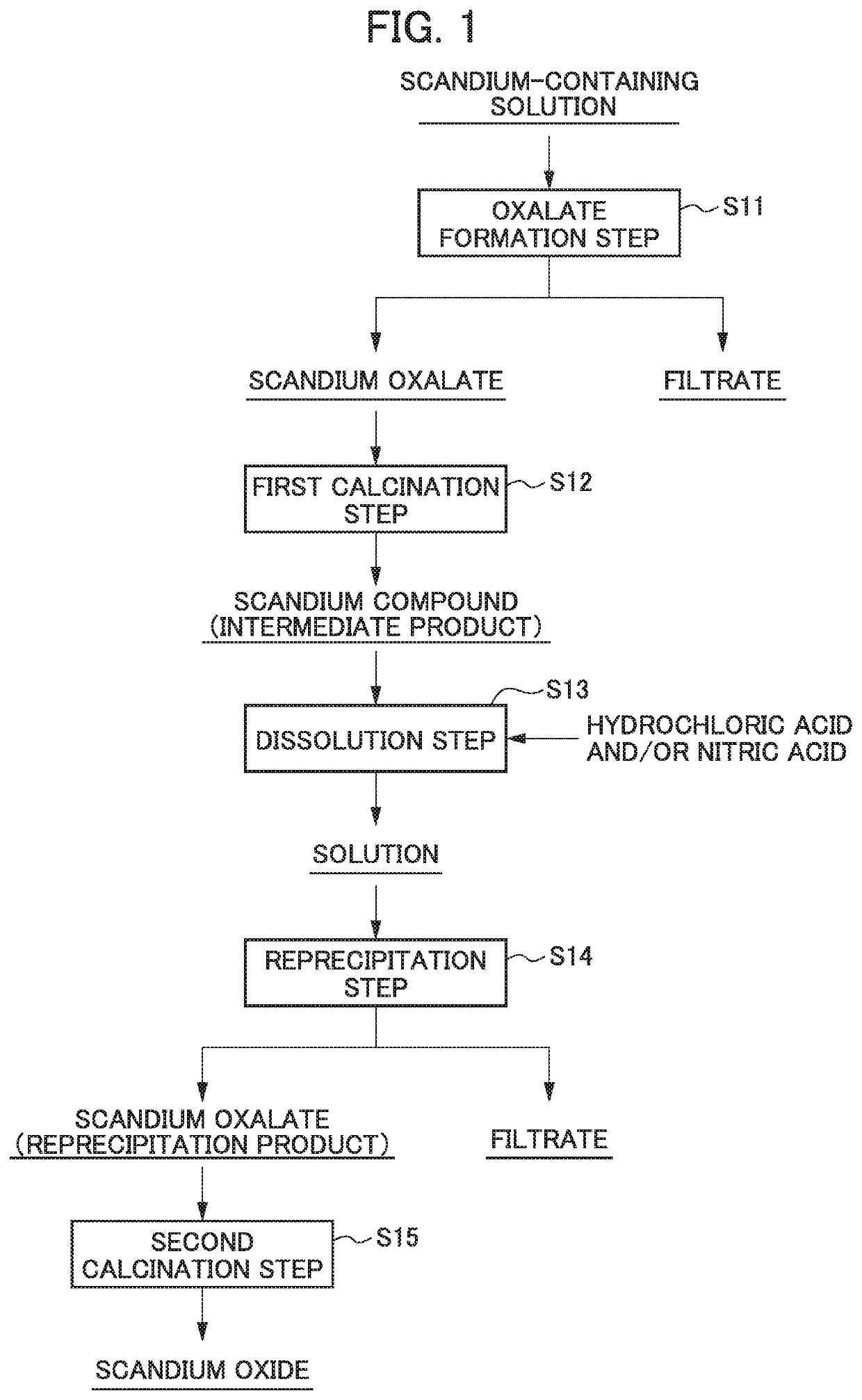 Method for producing high-purity scandium oxide