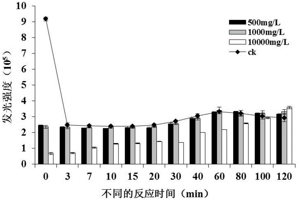 Method for detecting acute toxicity of rare earth tailing pond surrounding groundwater pollution by using freshwater luminescent bacteria