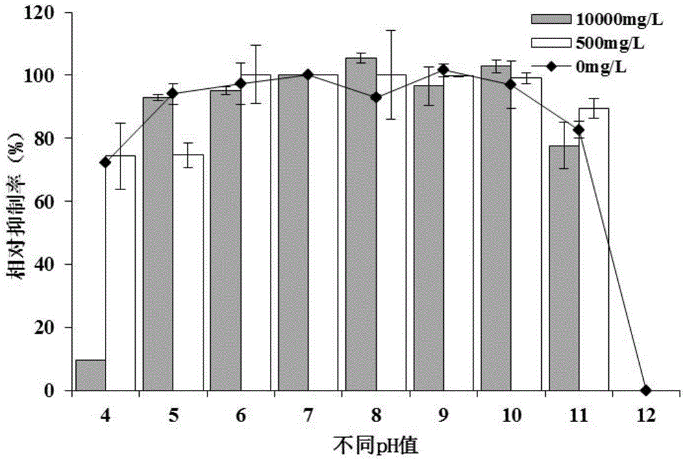 Method for detecting acute toxicity of rare earth tailing pond surrounding groundwater pollution by using freshwater luminescent bacteria