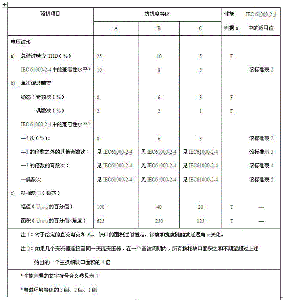 A grid-connected pwm converter anti-grid disturbance method