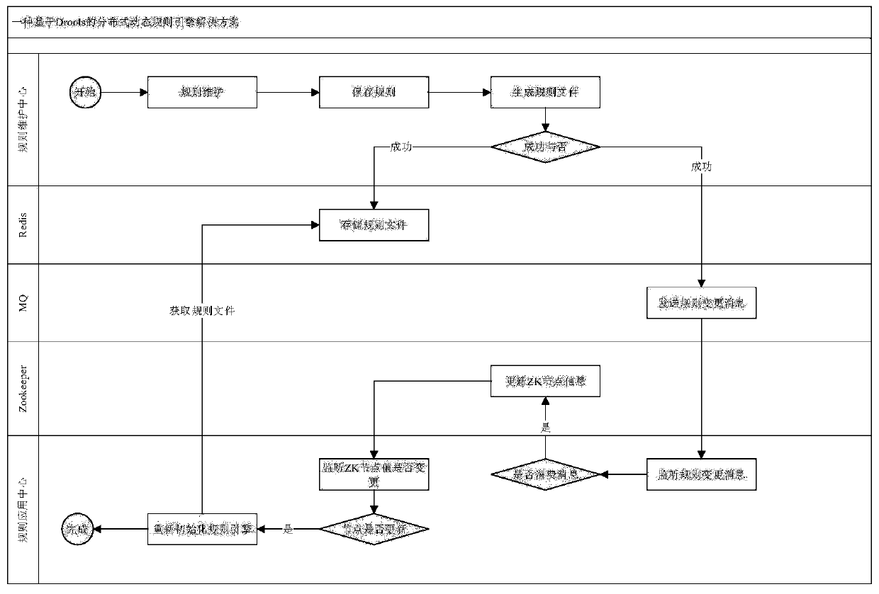 Dynamic rule maintenance and generation method based on Drools