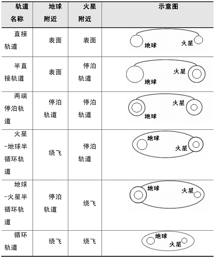 A manned Mars exploration system and method based on Earth-Mars circular orbit