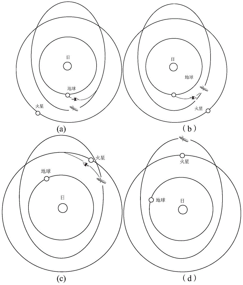 A manned Mars exploration system and method based on Earth-Mars circular orbit