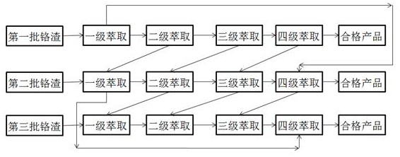 Chromium slag treatment process