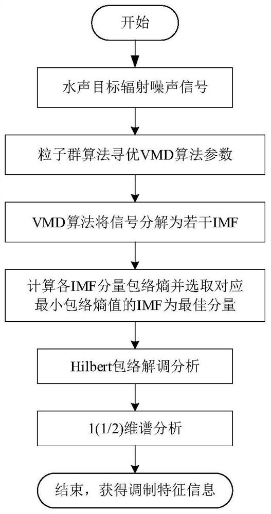 A Modulation Feature Extraction Method of Radiation Noise of Underwater Acoustic Target