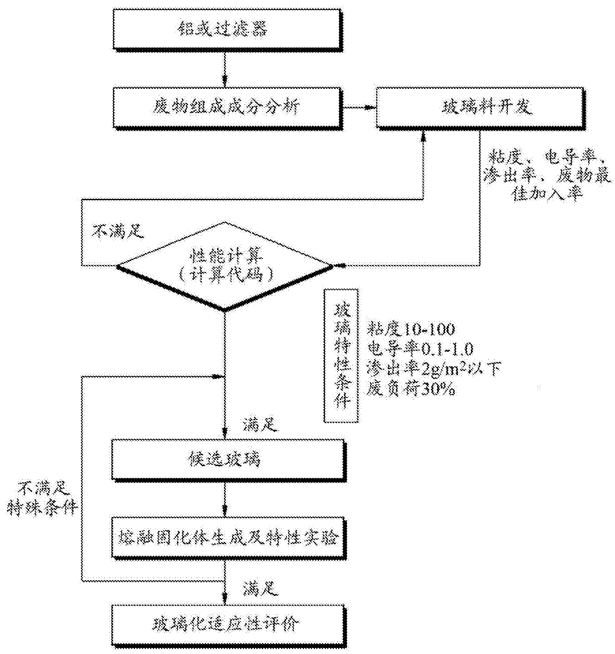 Vitrification method of aluminum and filter radioactive waste