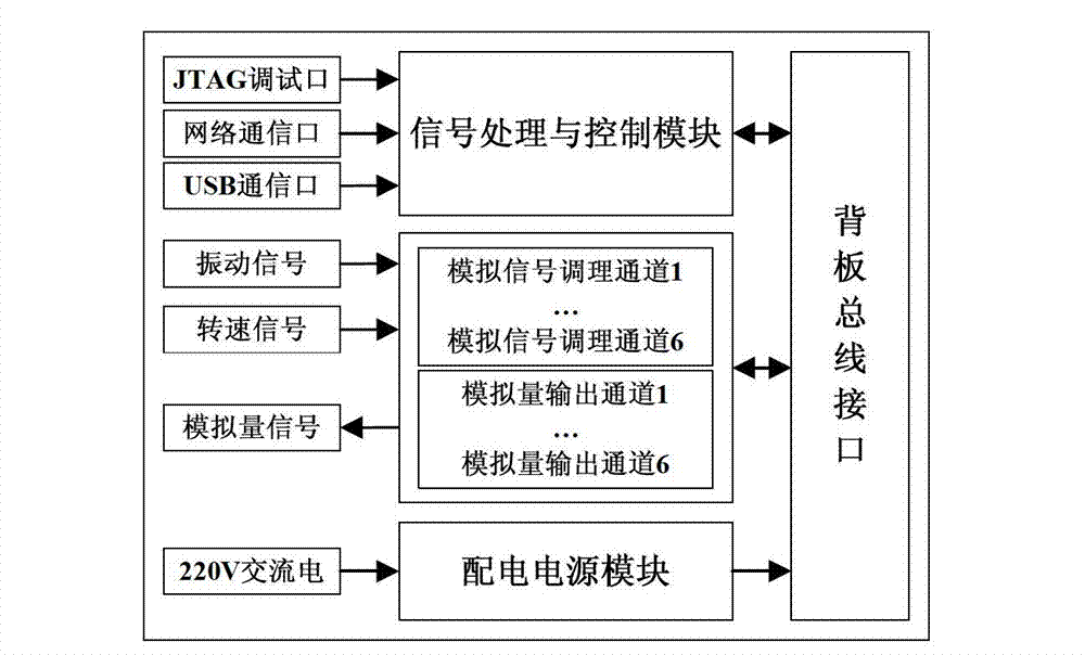 On-line active dynamic balance measurement and control device and on-line active dynamic balance measurement and control method