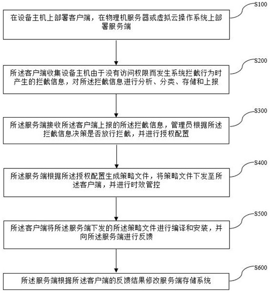 A method and system for selinux dynamic authorization