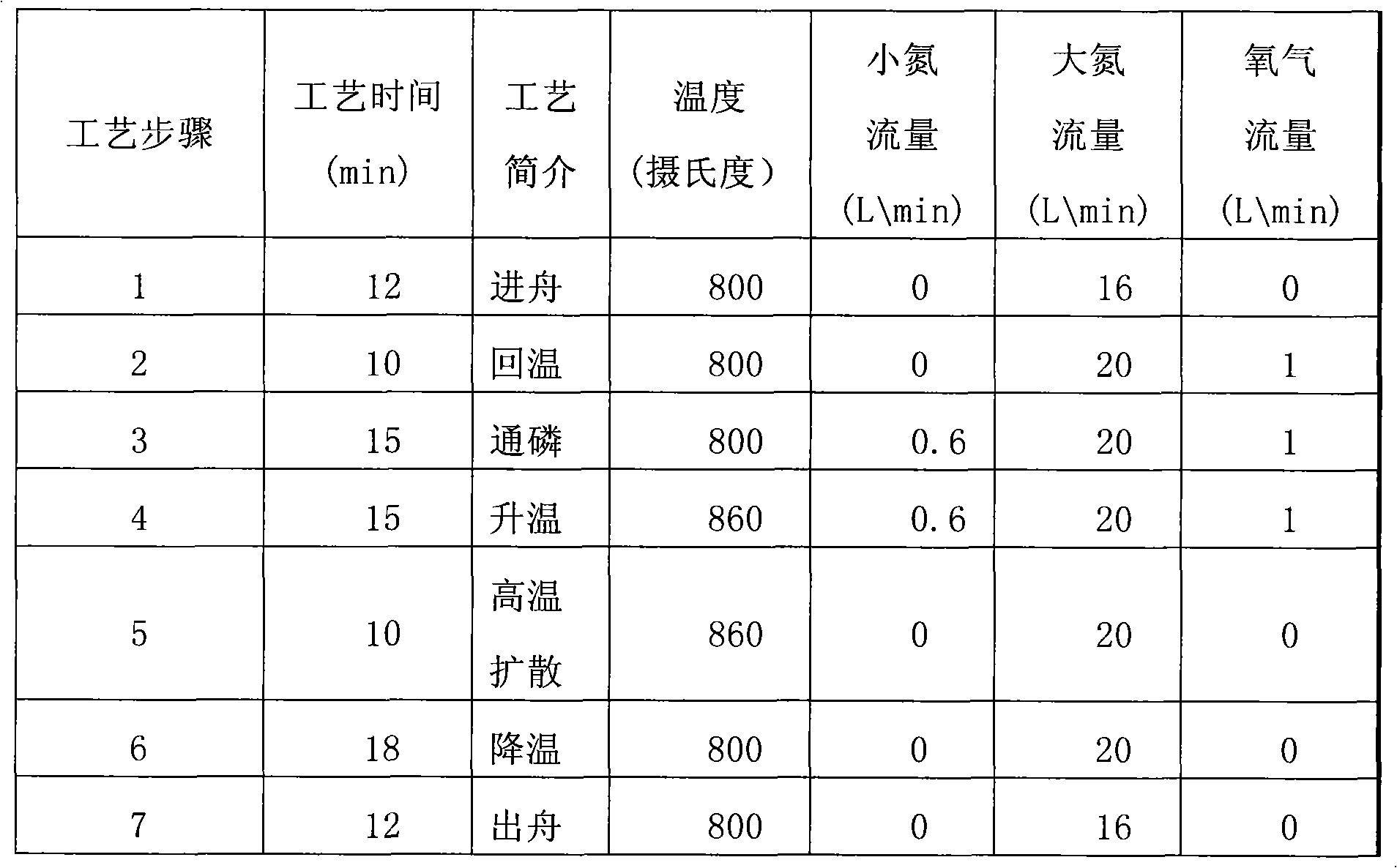 Low-temperature sintering technology suitable for high square resistance