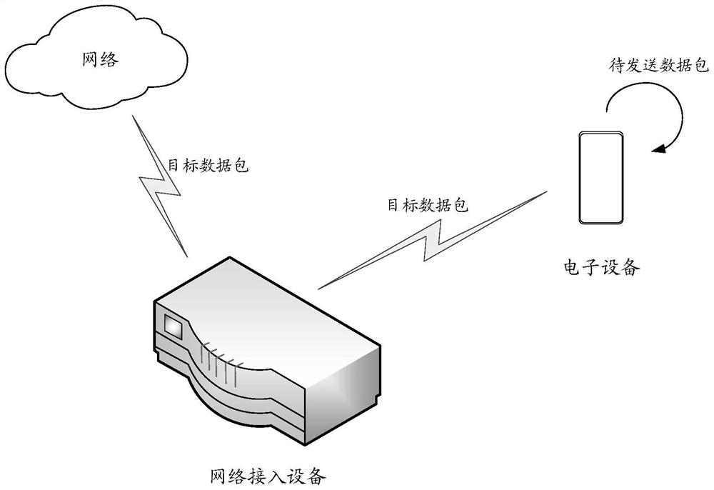 Data transmission method and device, medium, electronic equipment and network access equipment