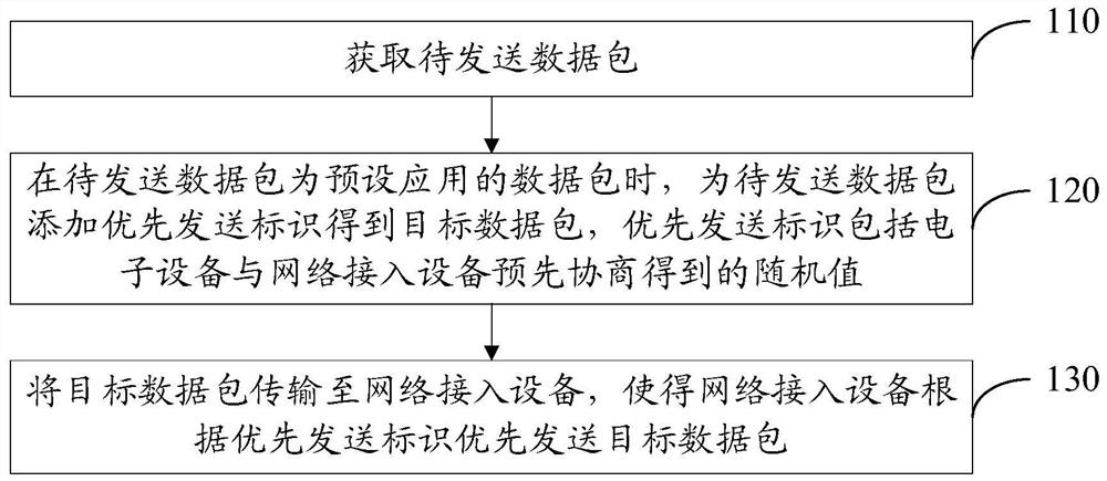 Data transmission method and device, medium, electronic equipment and network access equipment