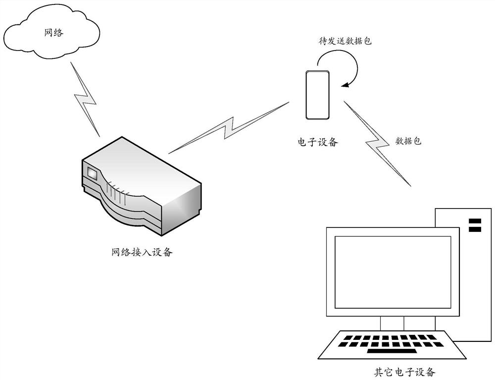 Data transmission method and device, medium, electronic equipment and network access equipment