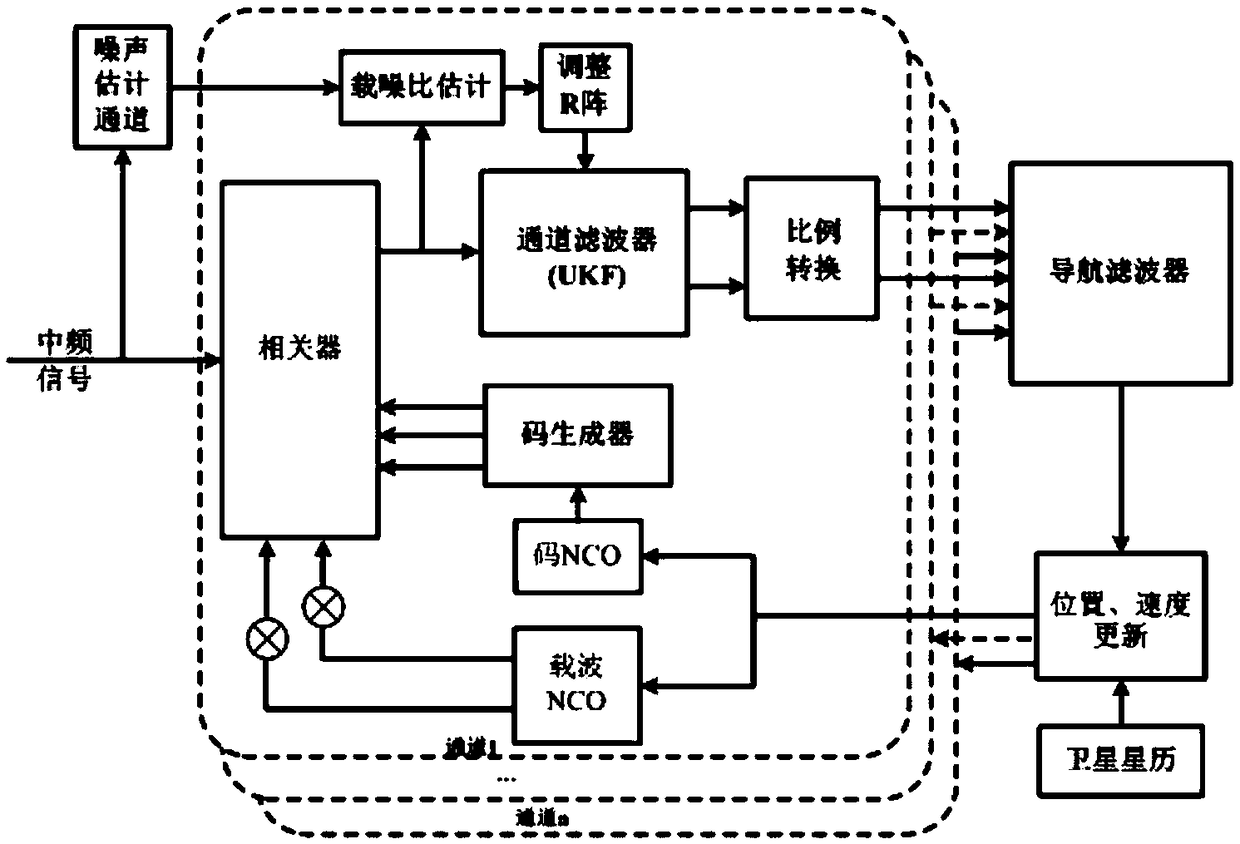 Method for obtaining self-adaptive vector tracking loop