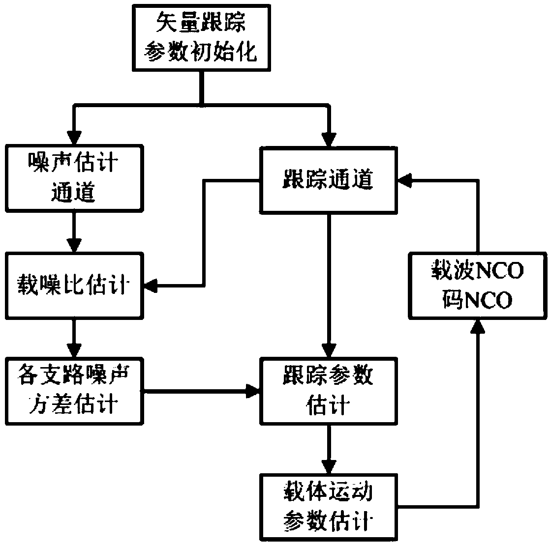 Method for obtaining self-adaptive vector tracking loop