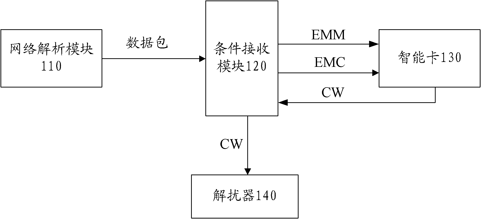 Data receiving method and system of digital television