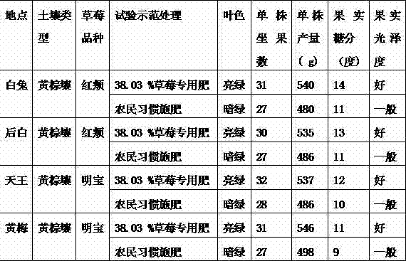 Strawberry special-purpose fertilizer and its preparation method and use