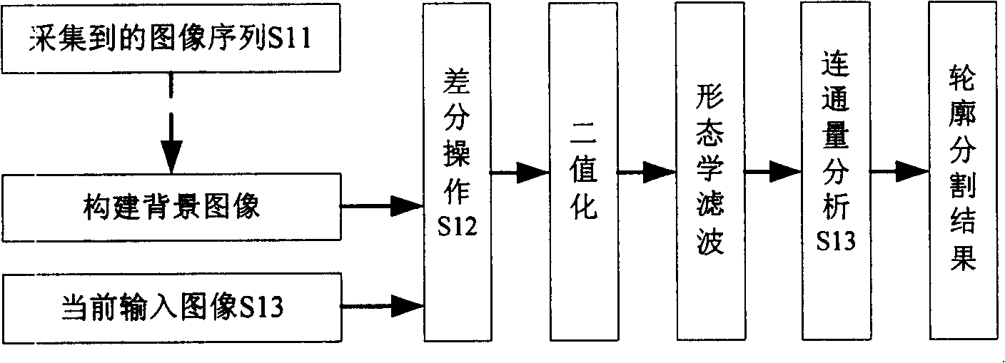 An all-weather intelligent video analysis monitoring method based on a rule